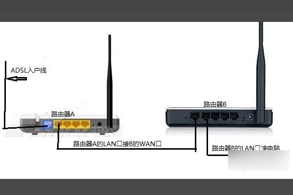 2个路由器有线连接怎么设置(家里用两个路由器怎么连接)