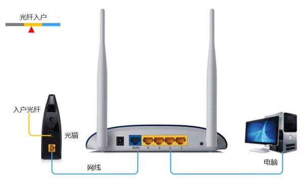 光猫怎么限制wifi速度(光猫加限速路由器怎么设置)