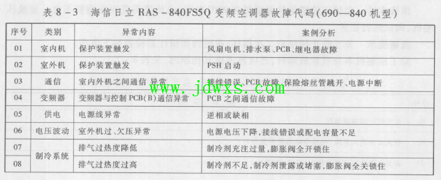 海信日立RAS-840FS5Q变频空调器 故障现象不制热报警"43"故障代码(压比降低保护)。 ...