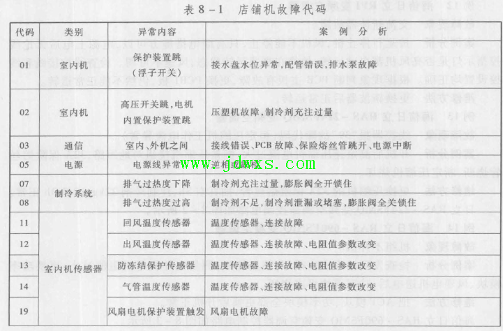 海信日立店铺机空调器 故障代码"47"(吸气压力过低)报警的维修