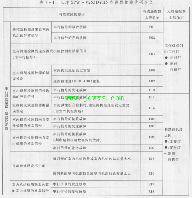 三洋SPW-V2S3DYHS 空调器制冷效果差，经常出现"F07" 故障代码的维修
