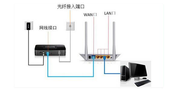 联通tp路由器怎么设置(请教联通的家庭网关如何连接无线路由器)