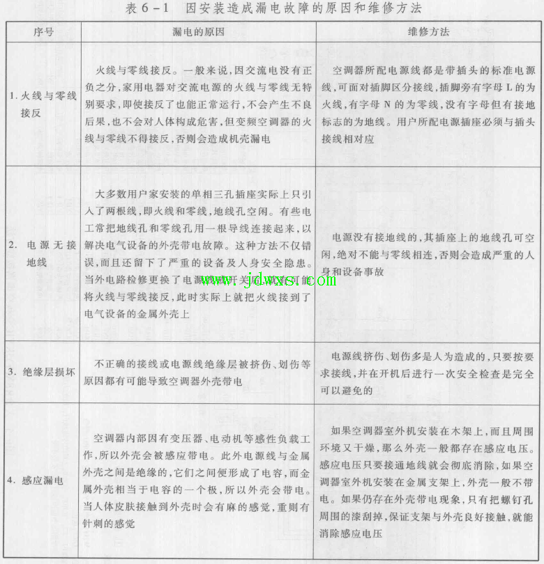 大金FXYF50KBMVL 四方嵌入式空调器 故障现象开机漏电开关跳闸
