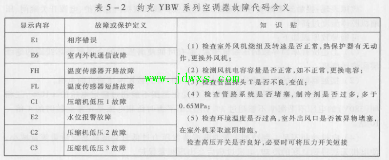 约克YBW 式空调器显示E1 故障现象开机整机无反应的维修