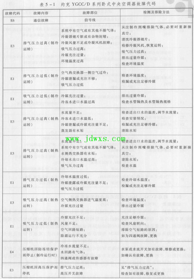 约克YGCC/D 系列卧式中央空调器 故障现象显示故障代码"E3"的维修