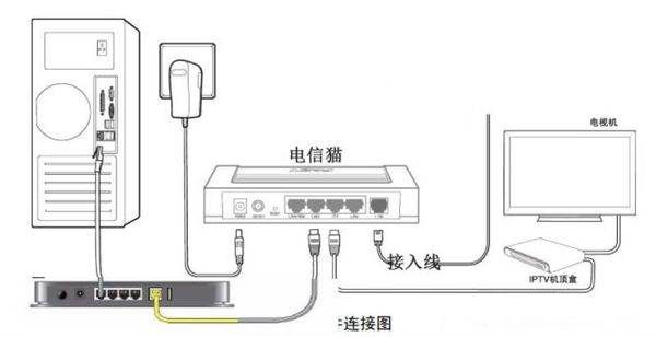 电信网关怎么连接路由器(家庭网关与路由器如何连接)