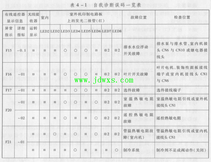 松下CS-W4502BW-1嵌入式空调器出现故障代码的维修方法