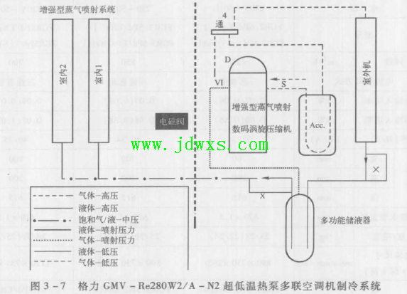 格力GMV-Re280W2/A-N2超低温热泵多联空调机故障现象开机3h时不制冷的维修