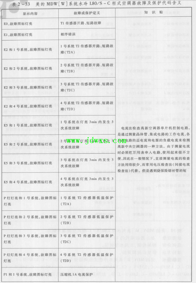 美的MDV[W]系列水冷L80/S-C柜式空调器不制冷 故障现象显示器故障代码E1