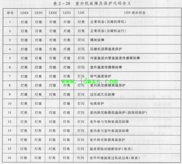 美的组合变频家用中央空调器不制冷 故障现象化霜灯5Hz灯闪烁的维修