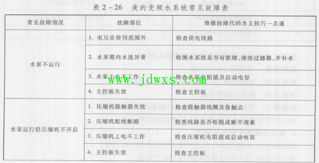 美的变频水系统模块机空调器不制冷 故障现象显示器故障代码"PB"的维修