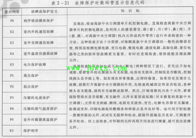 美的[H]系列家庭式MDV[H]-J80W-310空调器不制冷 故障现象数码管显示信息代码归的维修