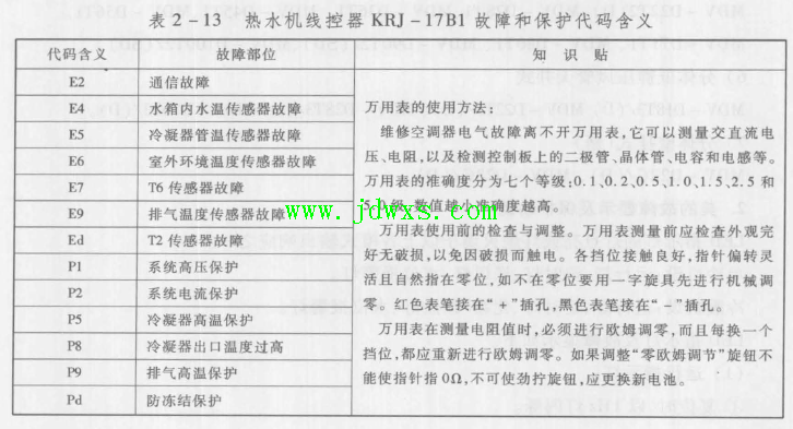 美的RSJF-35/C模块机空调器不制冷用户找马路旁维修工多次来如愿 故障现象KJR-17Bl线控 ...