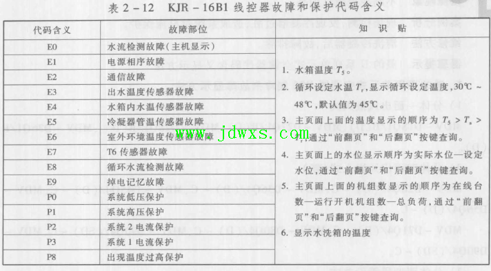 美的KRSJ-D120(160)模块机空调器不制冷 故障现象KJR-16Bl线控器显示故障代码"P2" ...