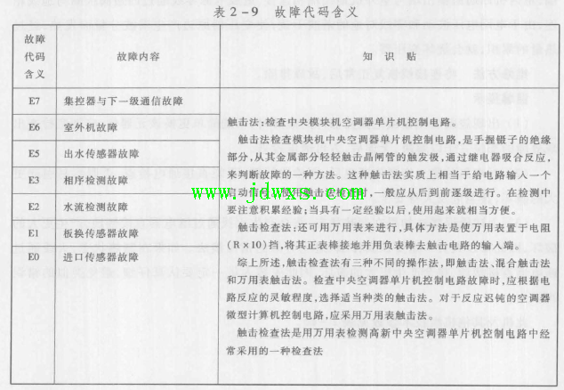 美的MDV[S]-180W/S-ZW-A整体式空调器不制冷 故障现象显示器故障代码E5的维修