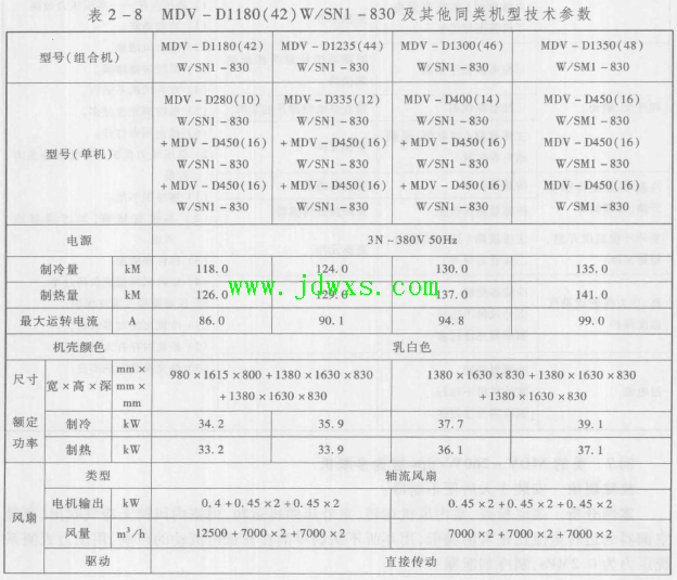 美的MDV-D1180(42)W/SNl-830数码涡旋空调器 故障现象不制冷的维修