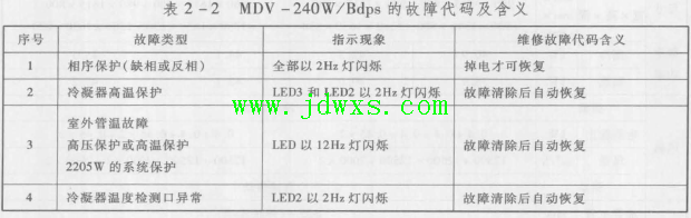 美的MDV-240W/Bdps智能多联机空调器 故障现象四通阀串气导致制冷效果差