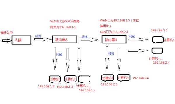 同一个宽带账号怎么使用两台路由器(一个wifi如何使用两个路由器)