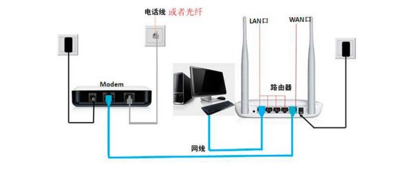 光纤宽带怎么配路由器(如何用网线连接路由器和宽带)