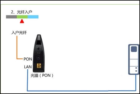 怎么用电信的光猫当作无线路由器用(电信光纤猫怎么连无线路由器)