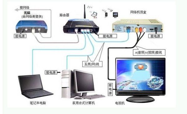 数字电视怎么连接无线路由器(数字电视怎么接到路由器上面)