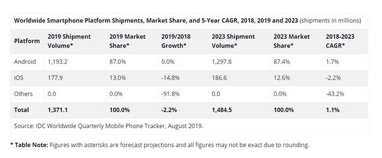 IDC：2020年5G手机出货量将达到1.235亿部