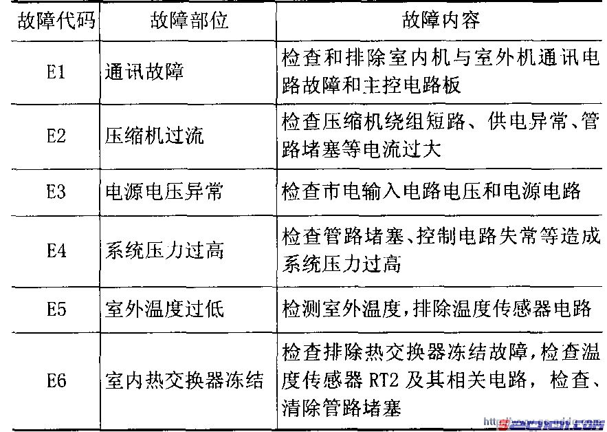 分享&春兰KF-120LW/SK【空调】维修故障代码