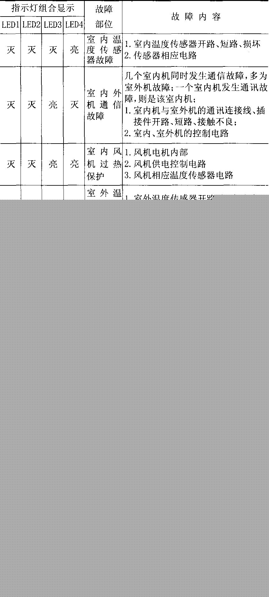 分享&春兰KFR-70LW/BP变频柜式K【空调】维修故障代码