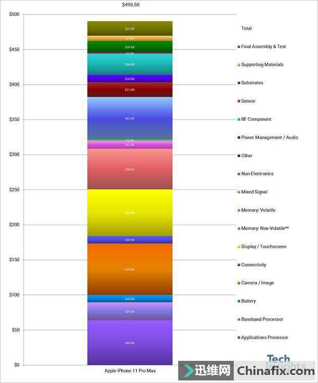 iPhone 11 Pro Max 512G 成本曝光 仅为售价的1/3