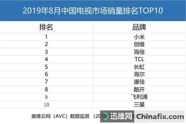 小米拿下8月中国电视市场销量第一名