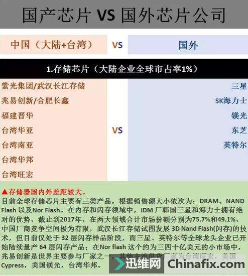 国内外芯片对比：国内芯片仍需要进步