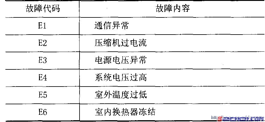 分享&春兰KFR-120LWK【空调】维修故障代码