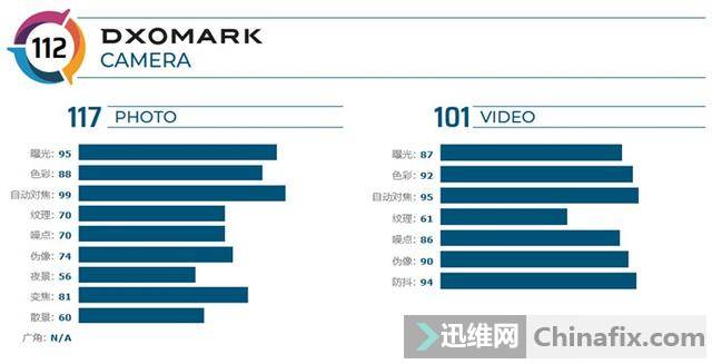 DxOMARK公布谷歌Pixel4相机得分：总分112，位列第8