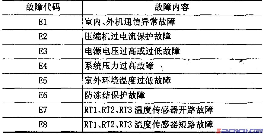分享&春兰K【空调】KFR-40LW/D维修故障代码