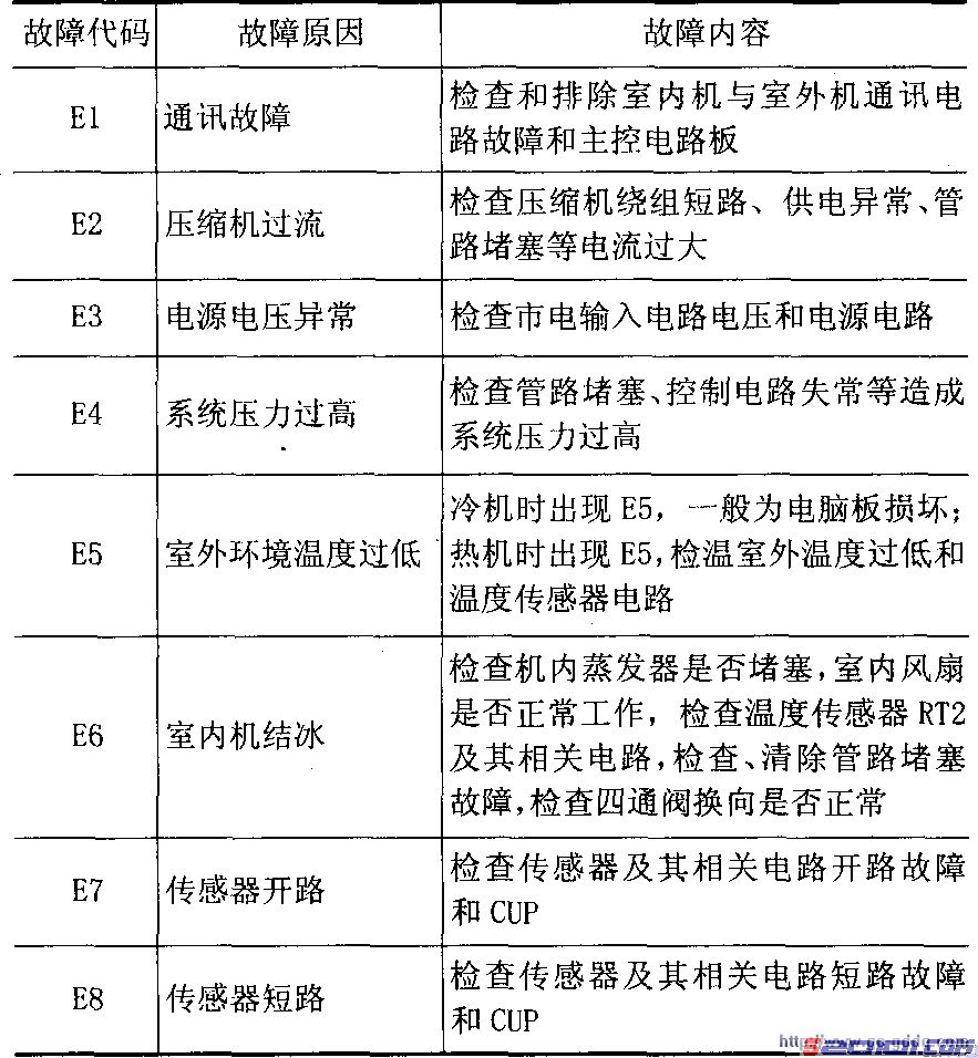 分享&春兰柜式K【空调】维修故障代码