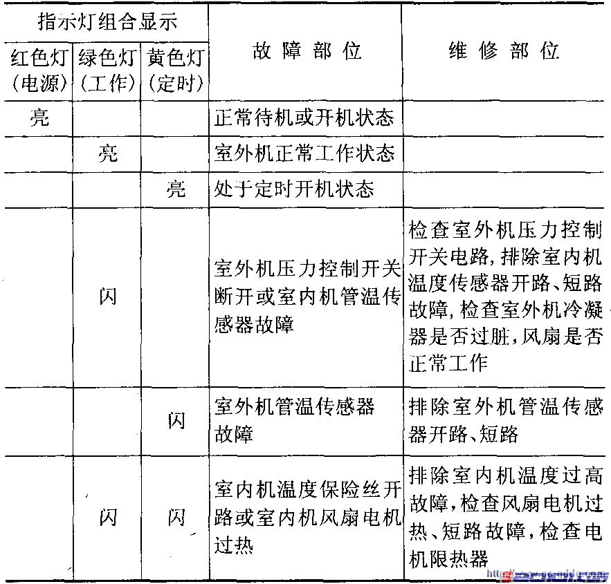 分享&春兰壁挂式K【空调】室内机维修故障代码