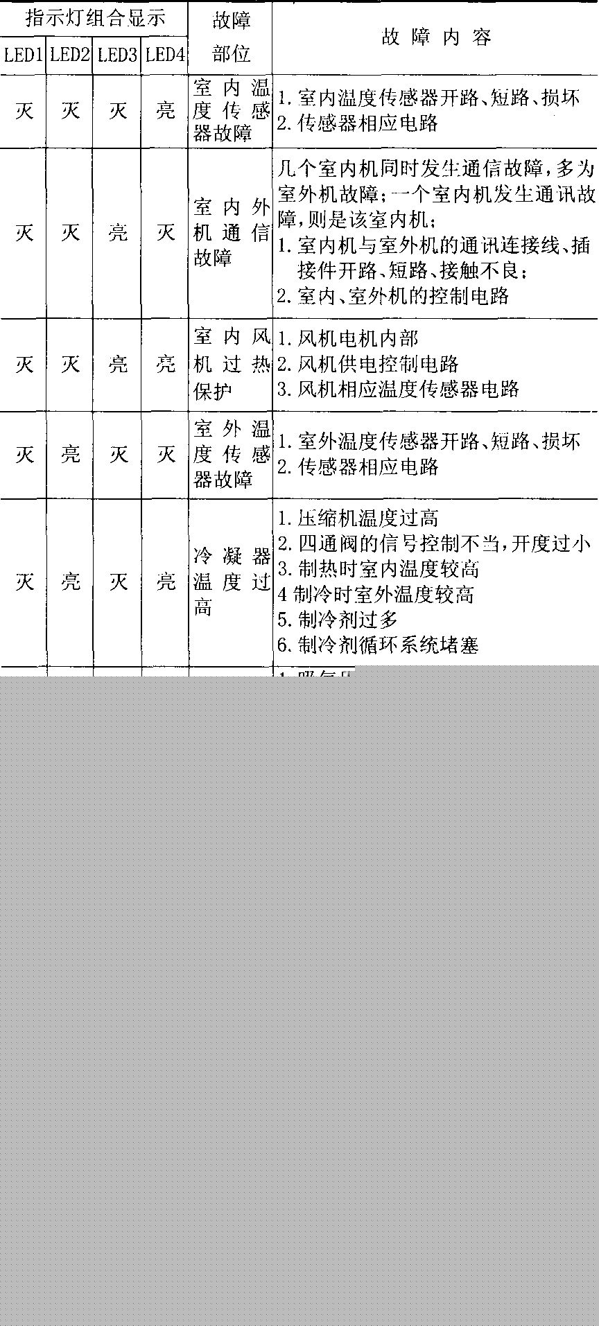 分享&春兰KFR-65B2GW KFR-65B3GW一拖多K【空调】器室外机维修故障代码