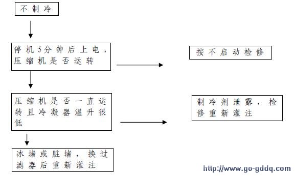 分享￥H【海尔】-BCD-229WBCS TX电★冰箱☆维修流程图