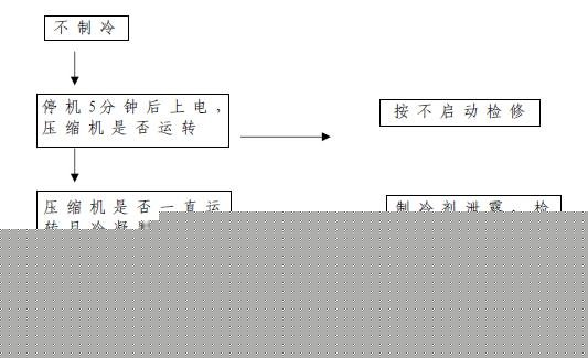 分享￥H【海尔】BCD-228WBSV电★冰箱☆维修流程图