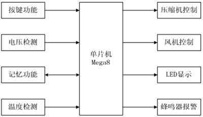 基于Atmega8的实用车载K【空调】控制器电路