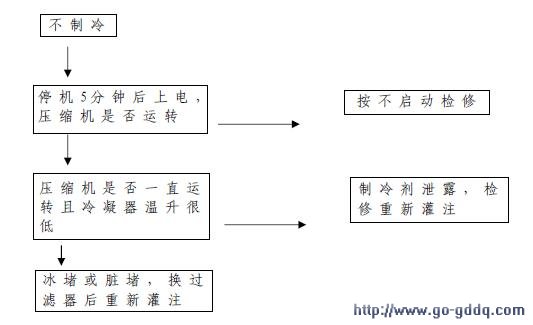 分享￥H【海尔】BCD-248WBSV电★冰箱☆维修流程图