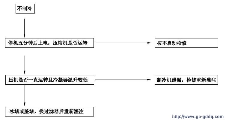 分享￥H【海尔】BCD-226ST C电★冰箱☆维修流程图