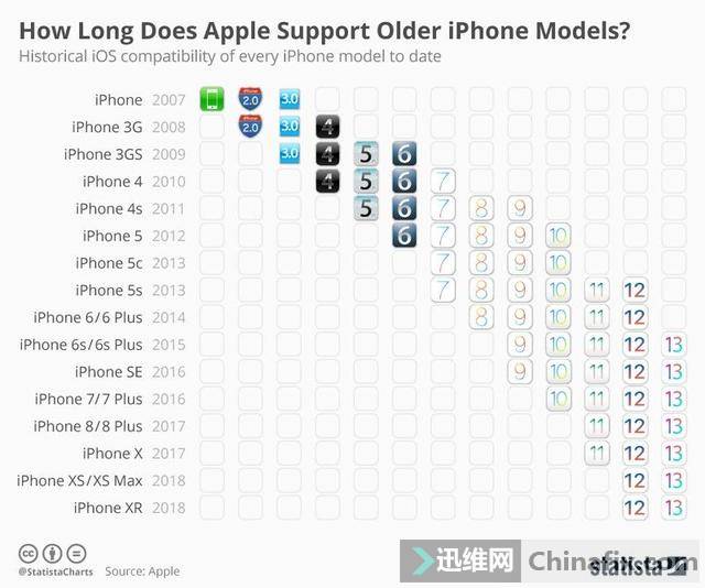苹果历代iPhone能用几年？三个维度详细分析