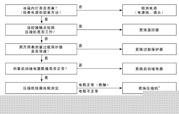 松下NR-B18E1电★冰箱☆维修流程图