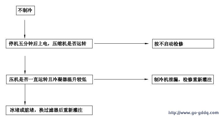 分享￥H【海尔】BCD-226ST V电★冰箱☆维修流程图