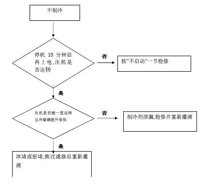 分享￥H【海尔】BCD-156DA电★冰箱☆维修流程图