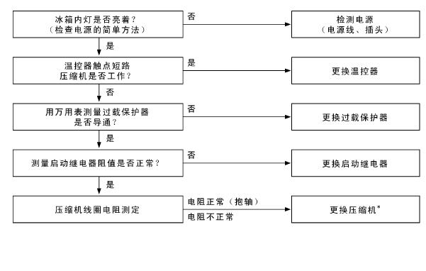 松下NR-B17E1电★冰箱☆维修流程图