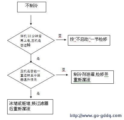 分享￥H【海尔】BCD-196TS DZ电★冰箱☆维修流程图