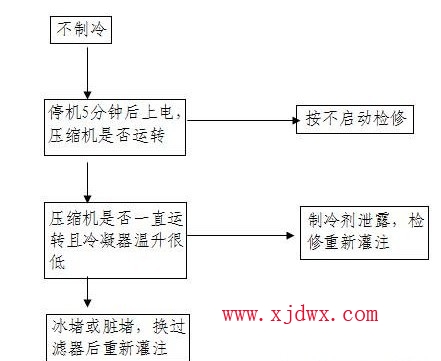 分享￥HaierH【海尔】BCD-539WH电★冰箱☆维修流程图