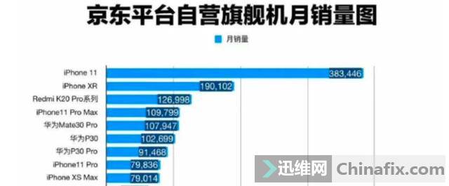 iPhone11，苹果市值重返第一的功臣？
